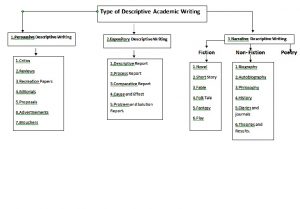 Type of Descriptive Writing,Type of persuasive Writing,TType of Narrative Writing.