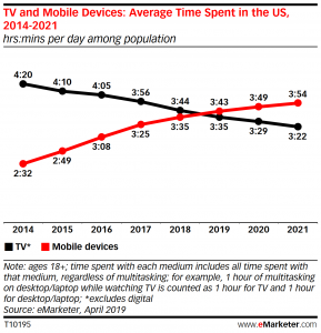 average time spent by the US adults over mobile
